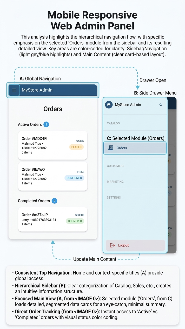 Ecommerce app with multi role management